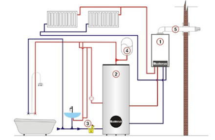 Как правильно установить газовый котел?